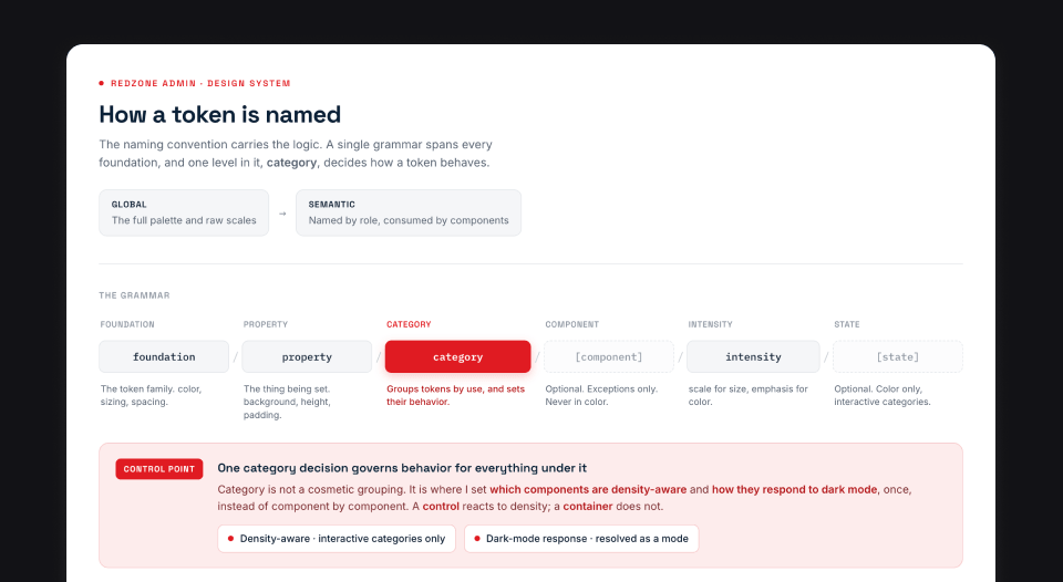 How a token is named. Foundation, property, and category, the control point that decides whether a token is density-aware and how it responds to dark mode, then intensity and state.