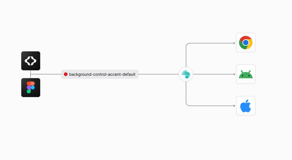 Platform-agnostic design tokens consumed by three platforms.
